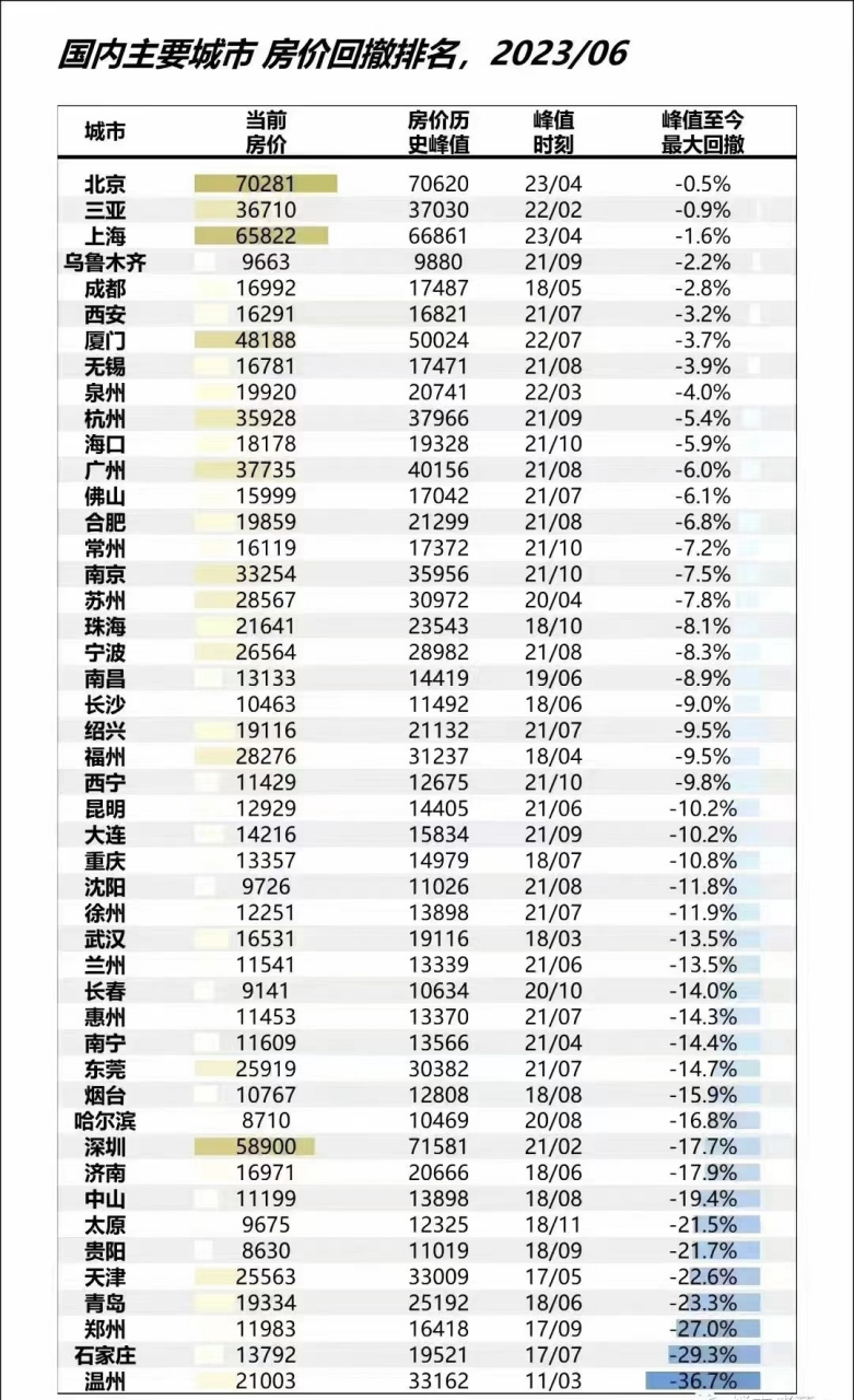 全国主要城市房价回撤排名