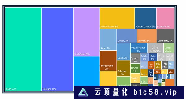 金色观察 | Nansen：Arbitrum空投链上分发模型详解