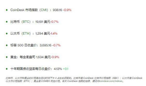 比特币徘徊在 19,000 美元，保持在当前范围内