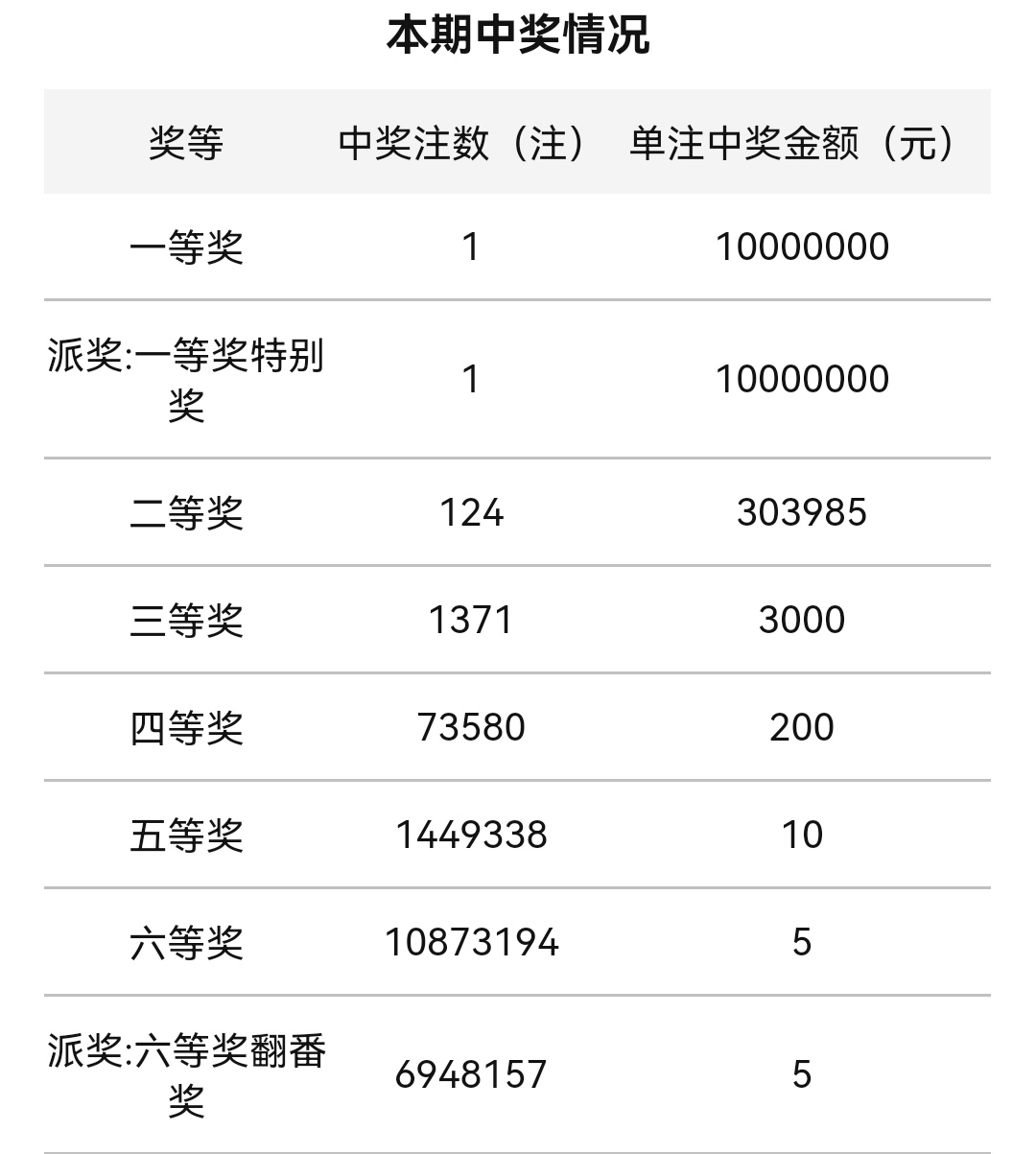 2021年度雙色球派獎迎來首個