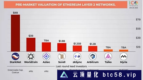 Scroll再次受到关注，估值达到18亿美元，这是在Arbitrum之后发生的。