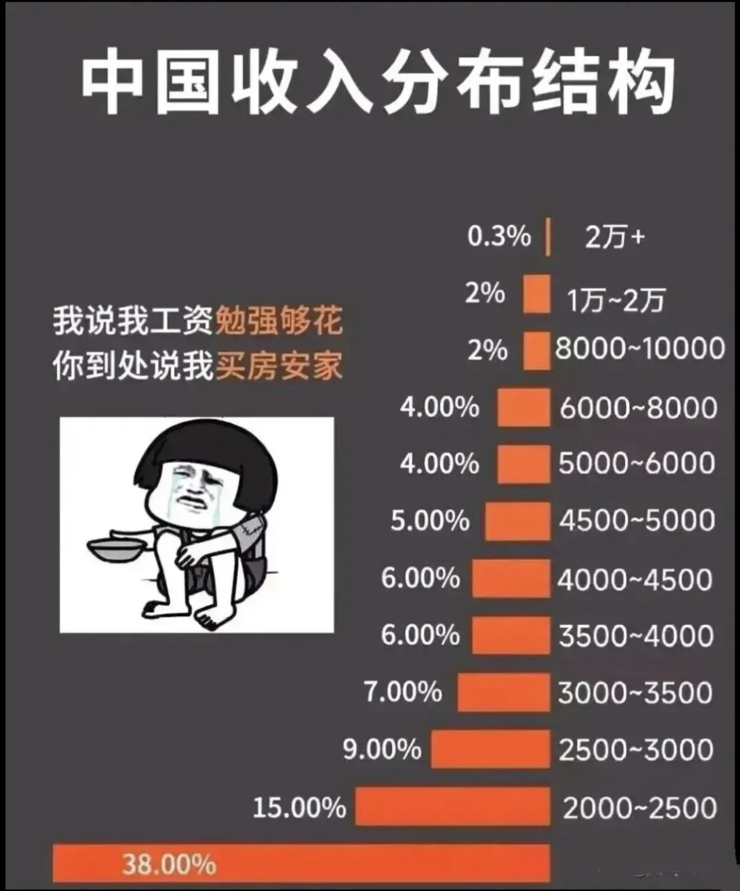 中国收入结构分布:  月薪2000元以下,占比38% 2000-2500元,占比15%