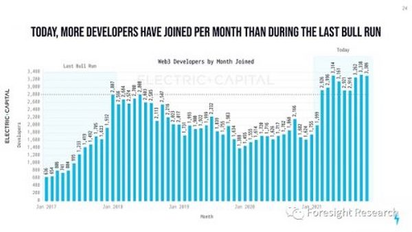 Foresight Ventures: Web3 开发生态年度报告