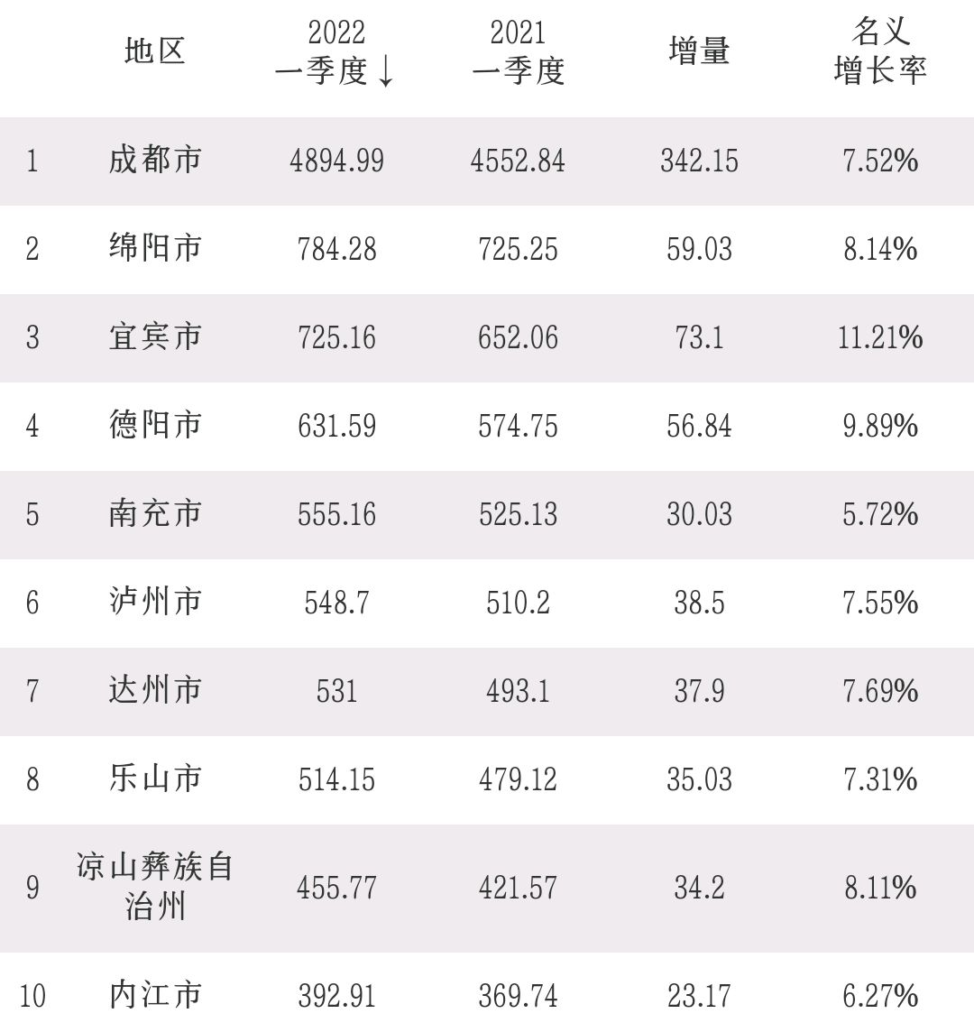 2022年一季度四川gdp10强:成都489499亿,宜宾增速第1,自贡无缘