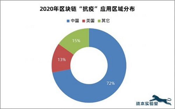 “抗疫”区块链：新技术应用于社会治理的一次重要实践