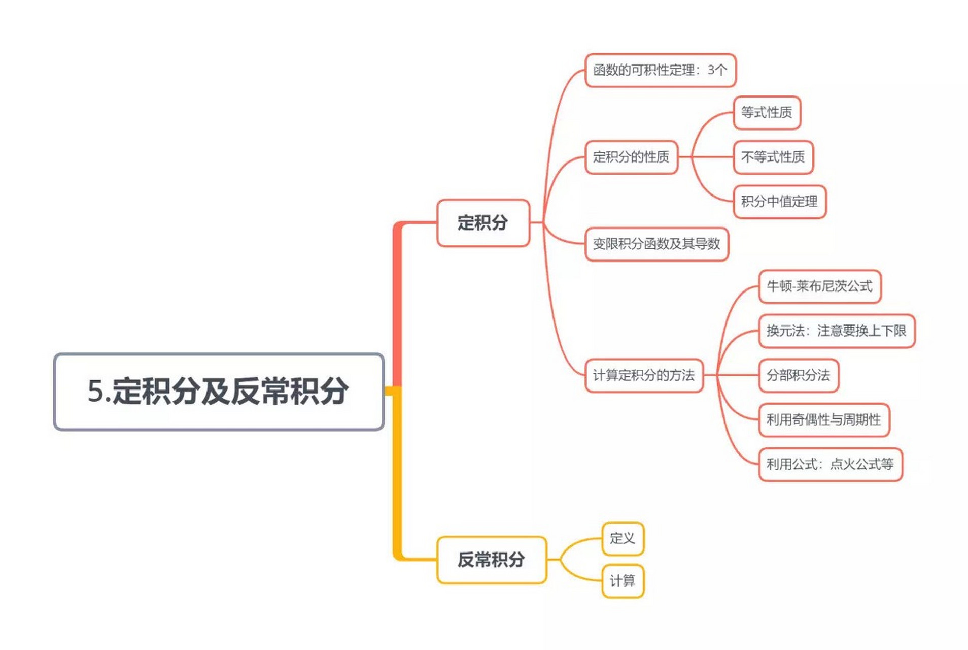 加油考研人 考研数学|定积分及反常积分思维导图,帮你捋清思路!