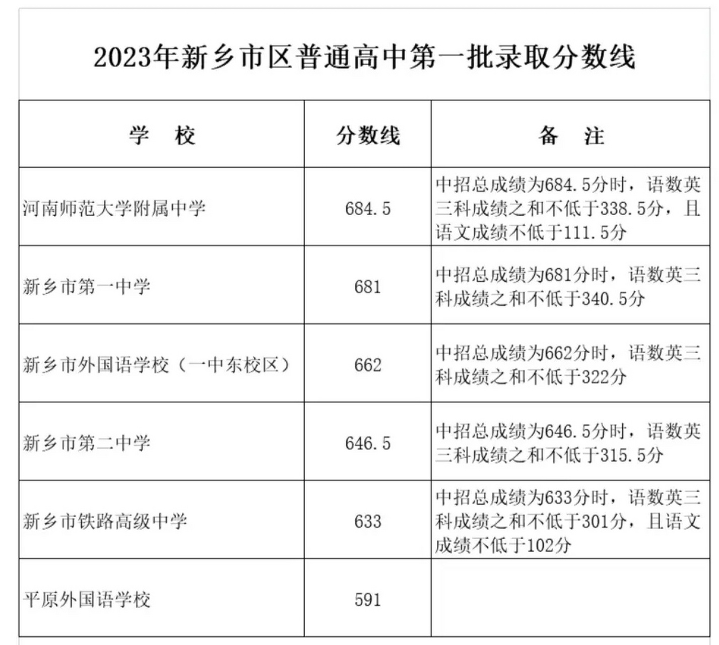 2023年,新鄉市區普通高中第二批錄取分數線公佈了,這要比第一批低了不