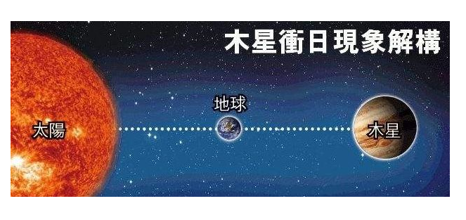 "木星冲日"是什么现象?在《易经》中是如何解释的