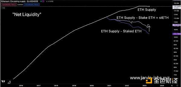 ETH 和 BTC 会迎来牛市吗？从供给分析中寻找答案