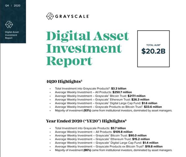 灰度四季度报告：机构流入占比93%、总规模2020年增10倍