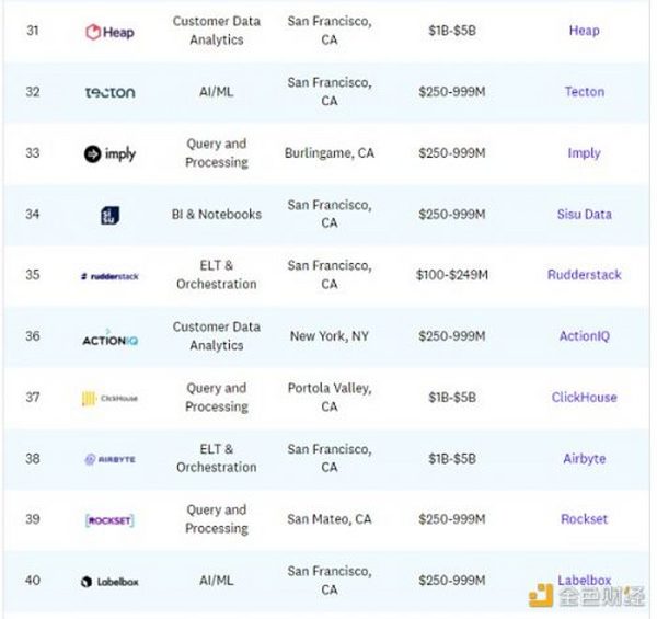 金色观察 | 50家世界顶级数据初创公司一览