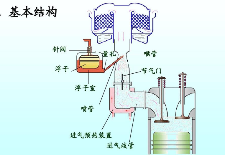 化油器的结构图解图片