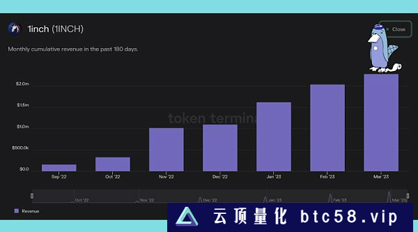 协议收入数据解析：过去六个月中哪五个 DeFi 协议最赚钱？