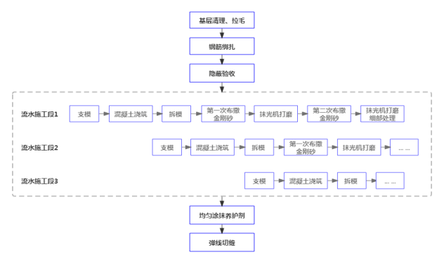 金刚砂耐磨地坪施工技术总结