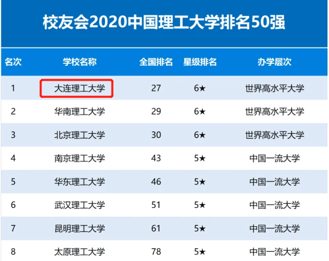 大连理工大学排名图片