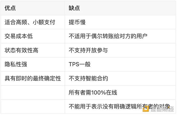 LD Research：一文详解以太坊扩容全方案