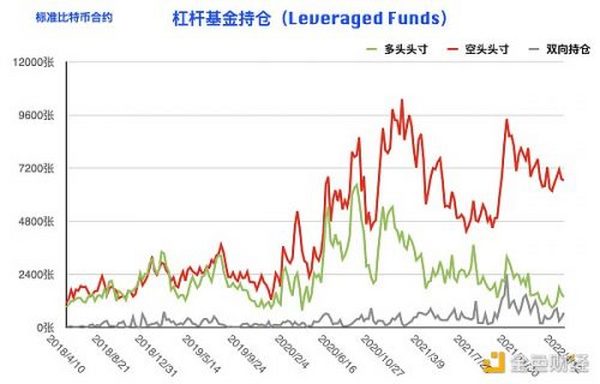 比特币持仓周报：大型机构逆势开多 阶段止跌拐点到来？