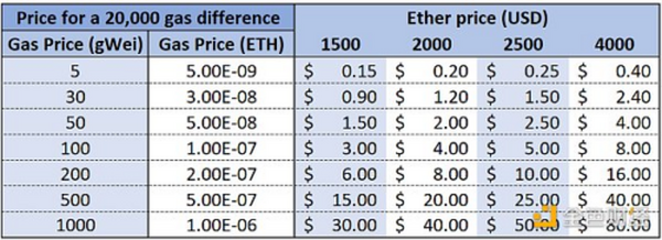 对比Balancer、Curve和Uniswap三大DEX的Gas成本差异