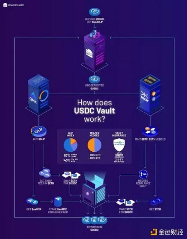 DeFi「新叙事」一文盘点拥有真实收益的DeFi协议