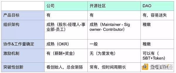 为什么说开源社区是DAO的雏形？