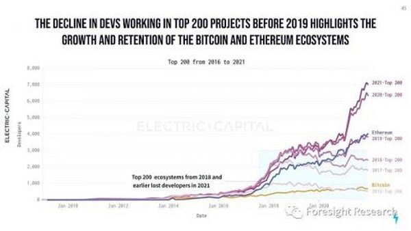 Foresight Ventures: Web3 开发生态年度报告