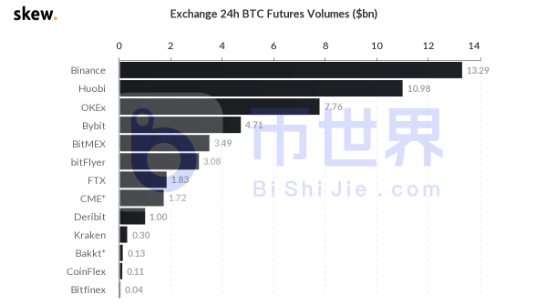 【合约日报】1.41万枚BTC火速解除质押欲出逃 ETH吸金拉升