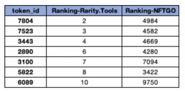 如何更合理地评估NFT的稀有度(Rarity)？