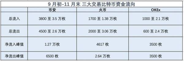 五大数据揭晓三大交易所 60 天变化