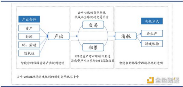 首发 | 游戏行业与GameFi研究报告