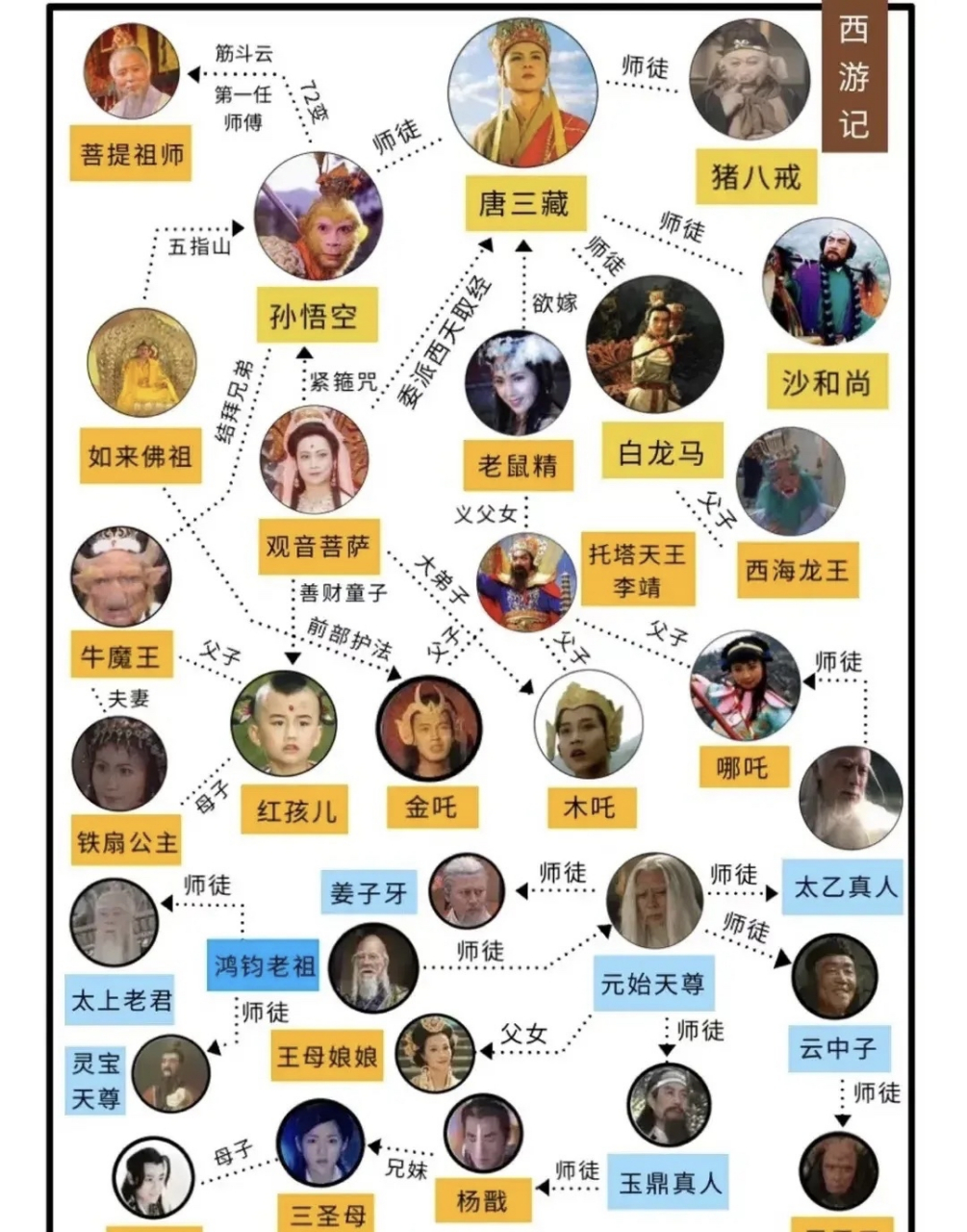 西游记和封神榜的关系图