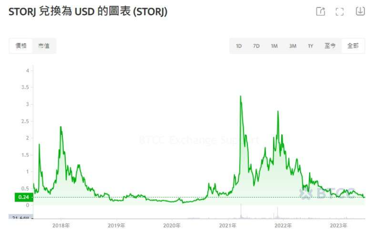 storj币是什么?未来如何?storj是一项好的投资吗?