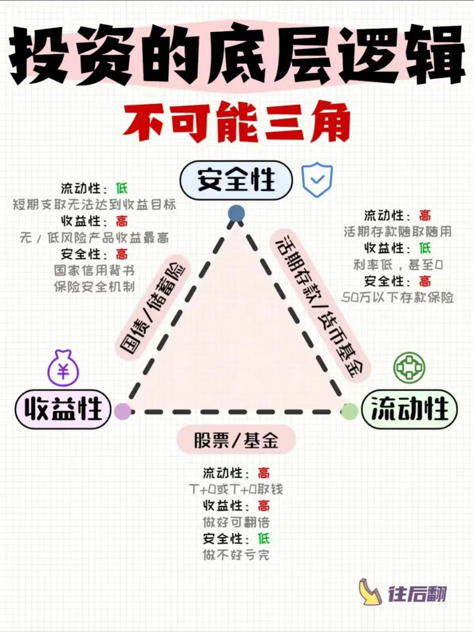 不可能三角? 理财,到底怎么回事? 流动性,安全性,收益性,怎样平衡?