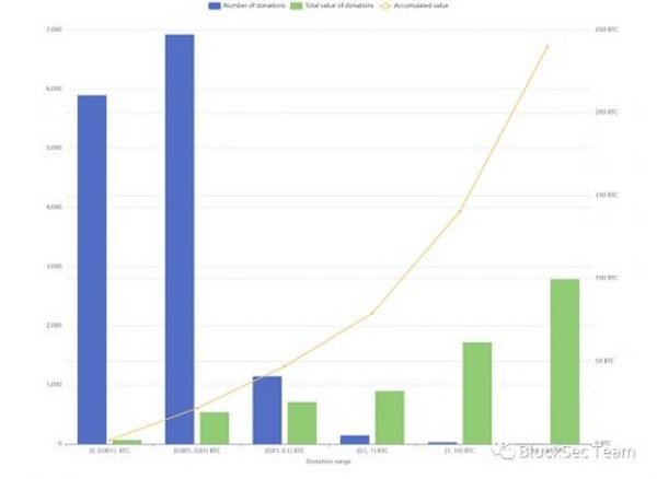 乌克兰Bitcoin捐款初步分析