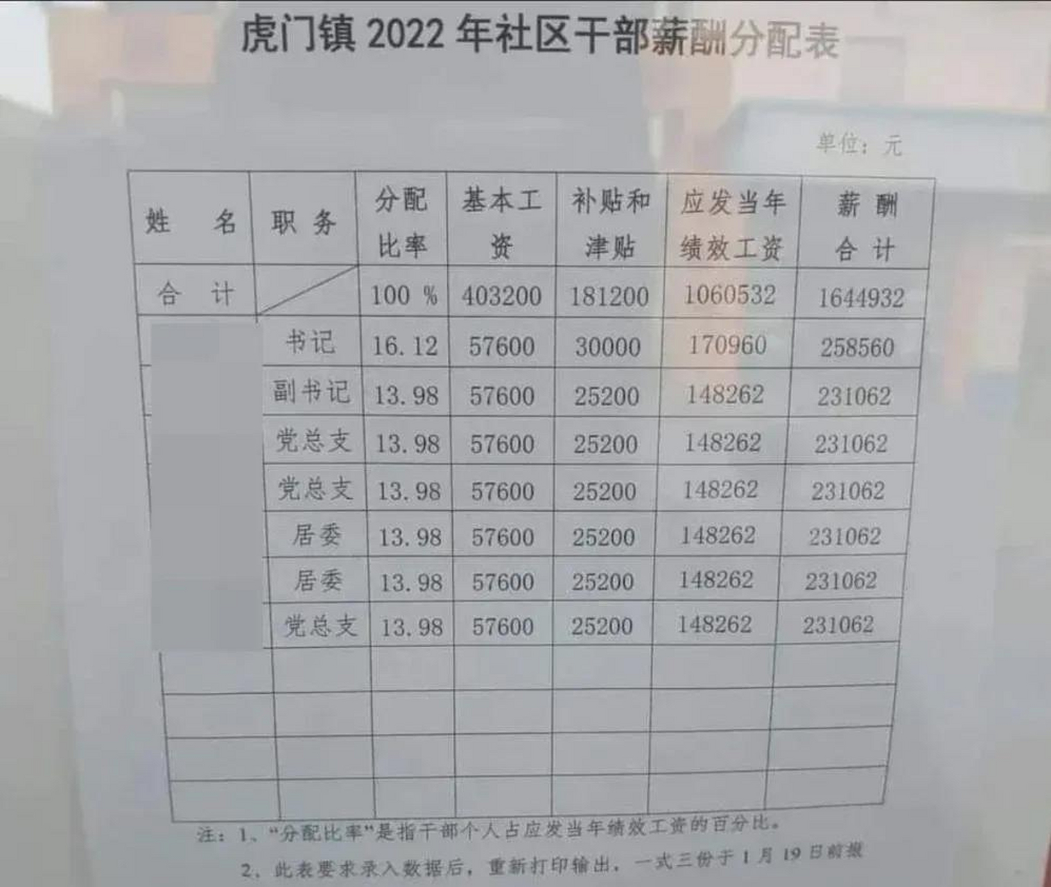 东莞一社区干部平均月薪2万# 这似乎没毛病吧,东莞虎门镇本来就比较