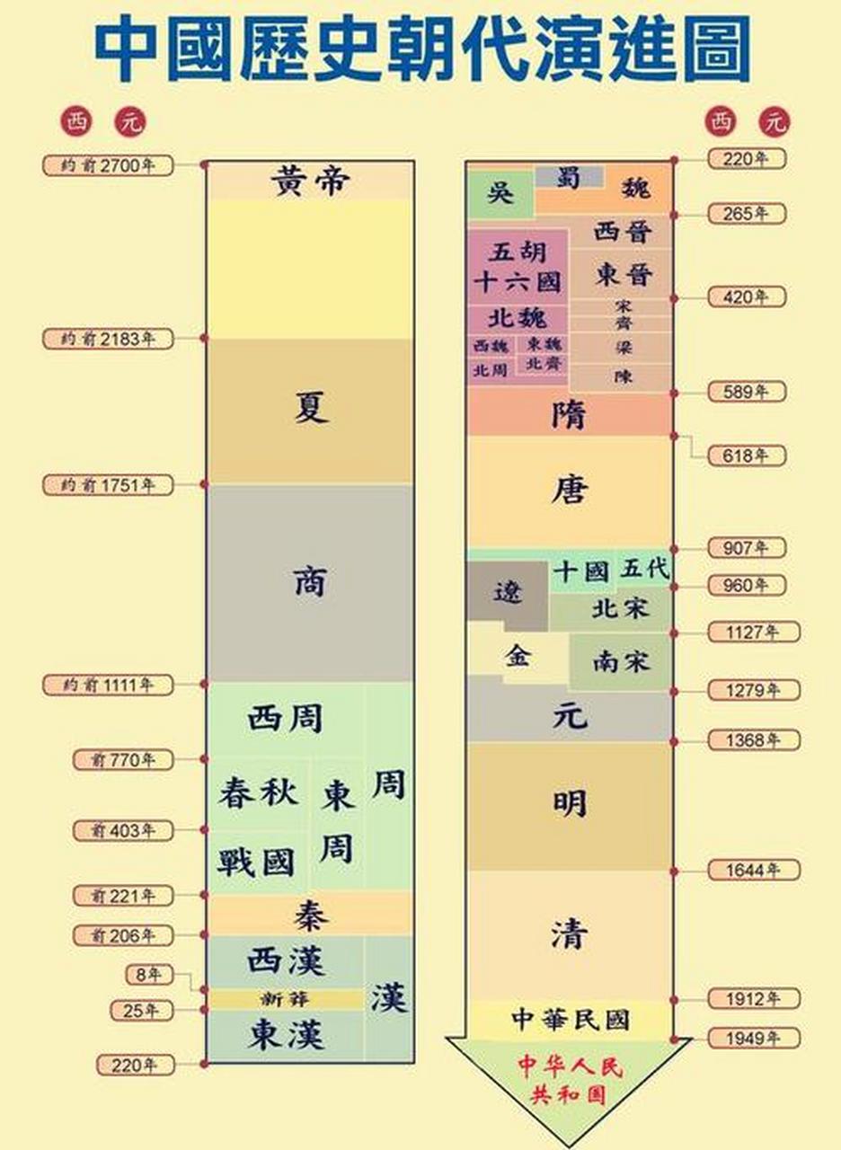 中国历朝代顺序表图