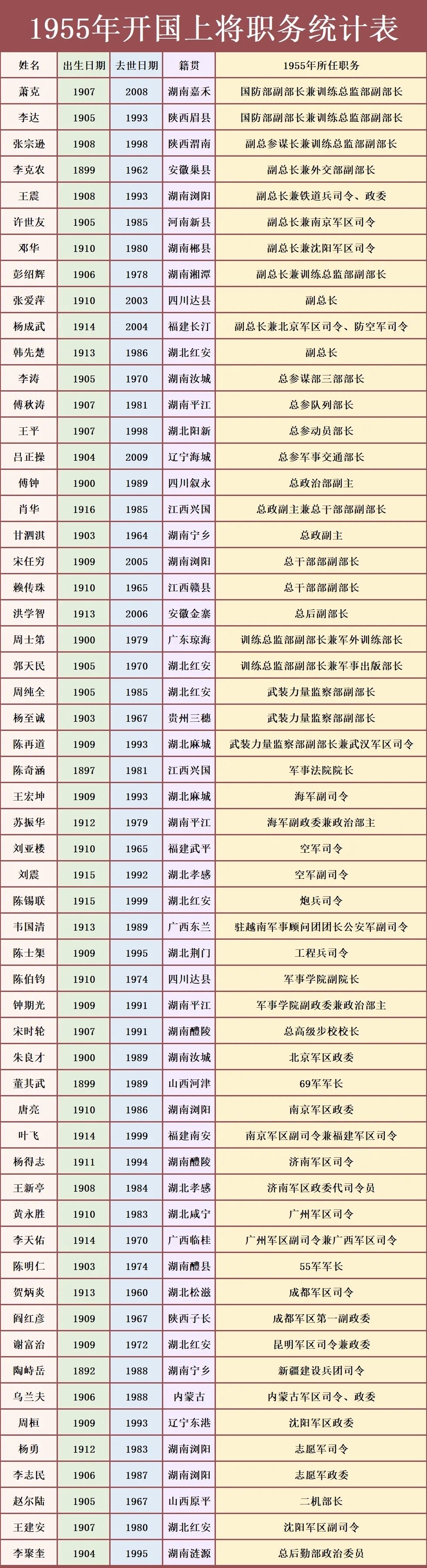 57位开国上将排名图片