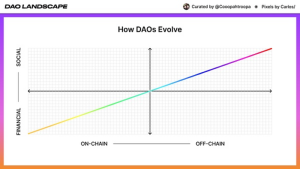 DAO面面观：概念、版图、操作系统、和社会资本之间的关系