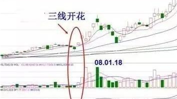 中国股市:一旦遇到"三线开花"形态,不是涨停就是涨个不停!