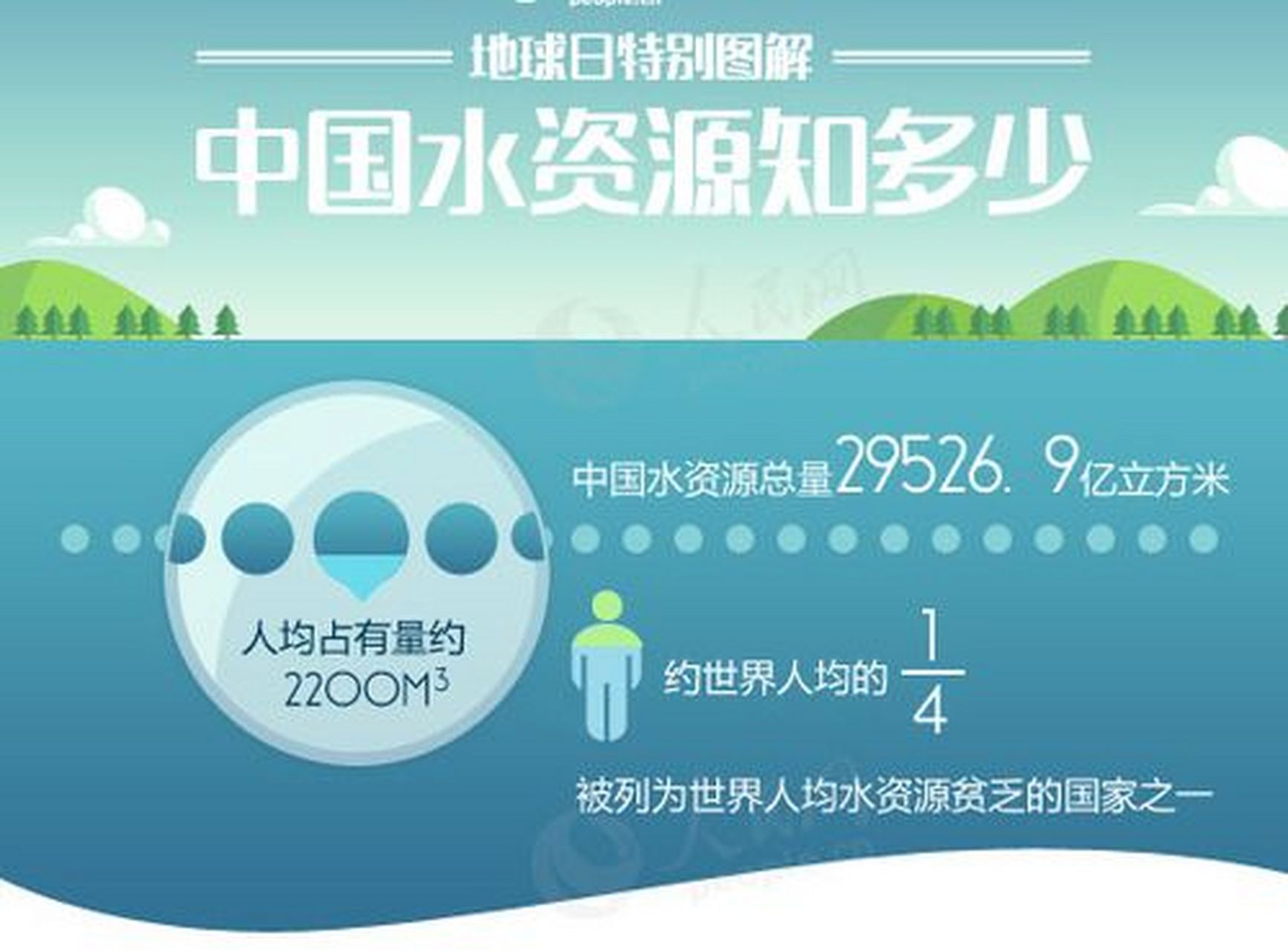 我国是一个缺水的国家,人均水资源量仅是世界的四分之一.