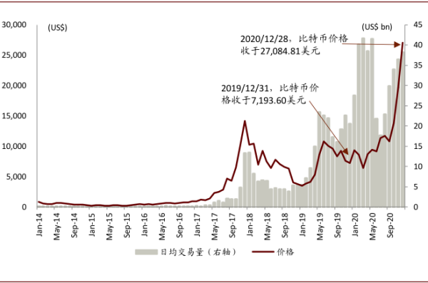 惊呆！比特币破3.5万美元创新高！却有程序员把7500个币当垃圾扔掉