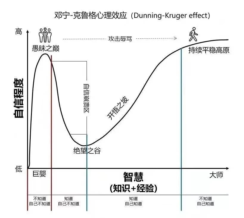 认知的4重境界