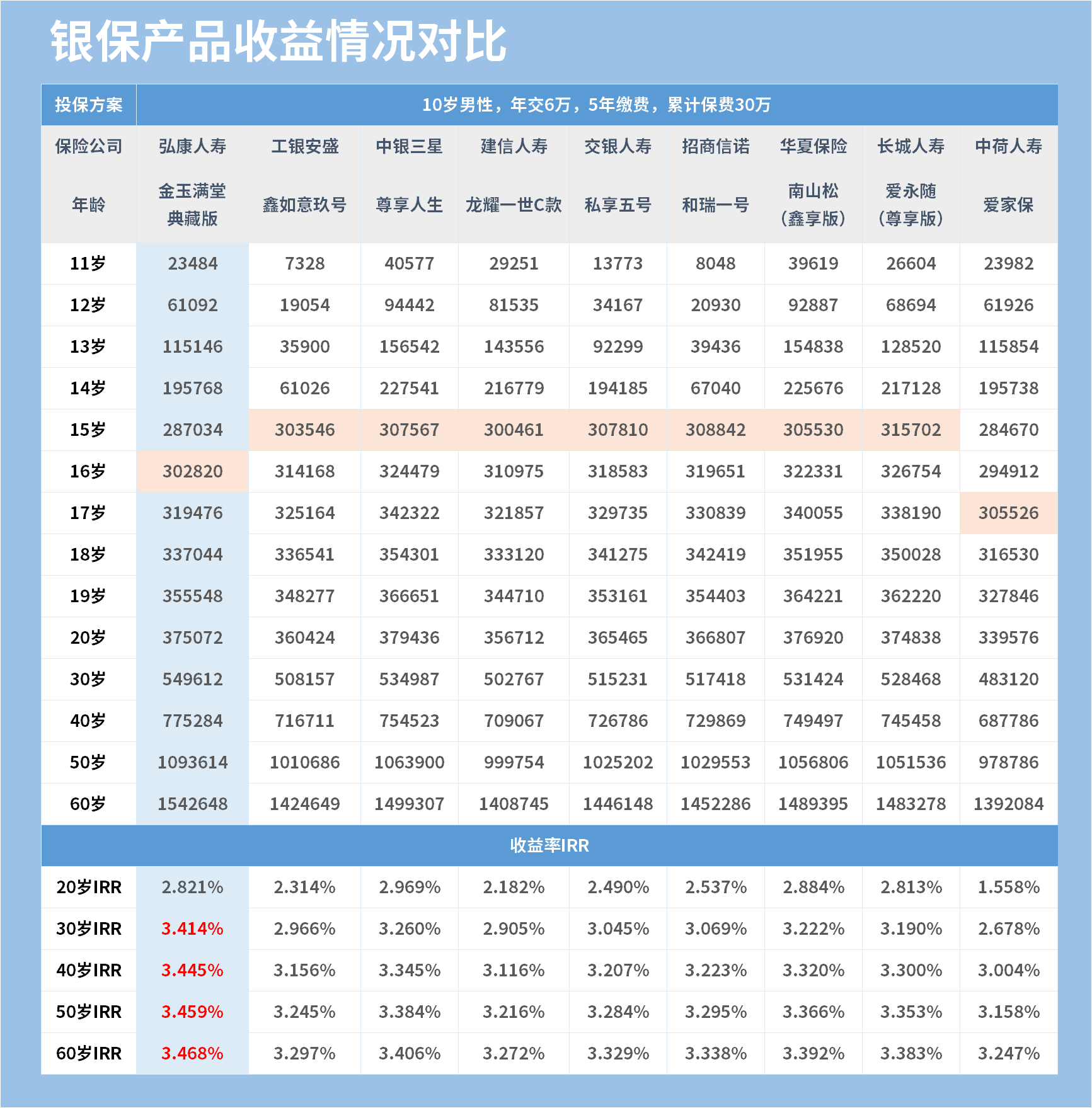 银行复利3.5%的保险值得买吗?要看保险公司吗?