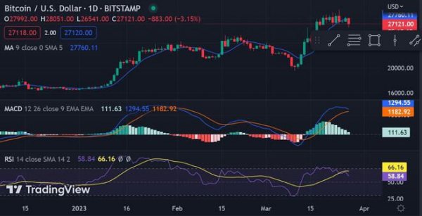 在不确定的市场条件下，比特币BTC 跌破 27,000 美元