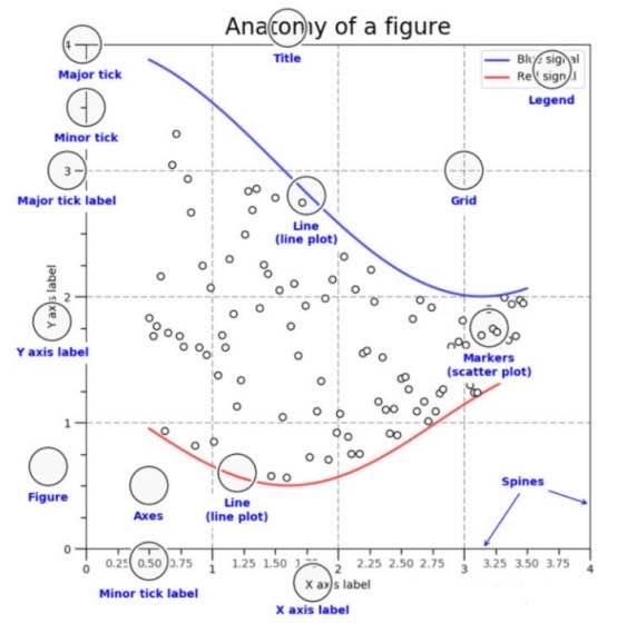 如何在 python 中使用 matlibplot 绘制图表？