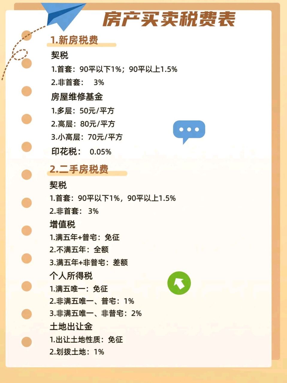 新房税费 契税 1.首套:90平以下1%;90平以上1.5% 2.