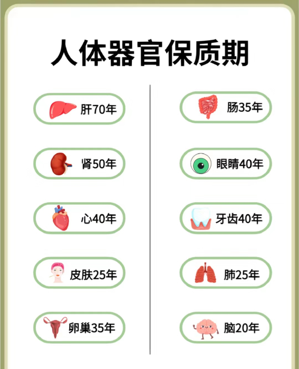 人体器官像我们的家用电器一样也有保质期,你有了解吗?#中医养生