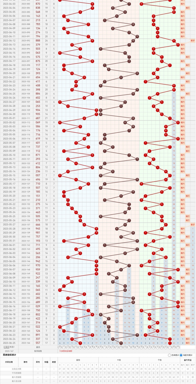 3d晒图分享 走势图精准分析,共同参考.