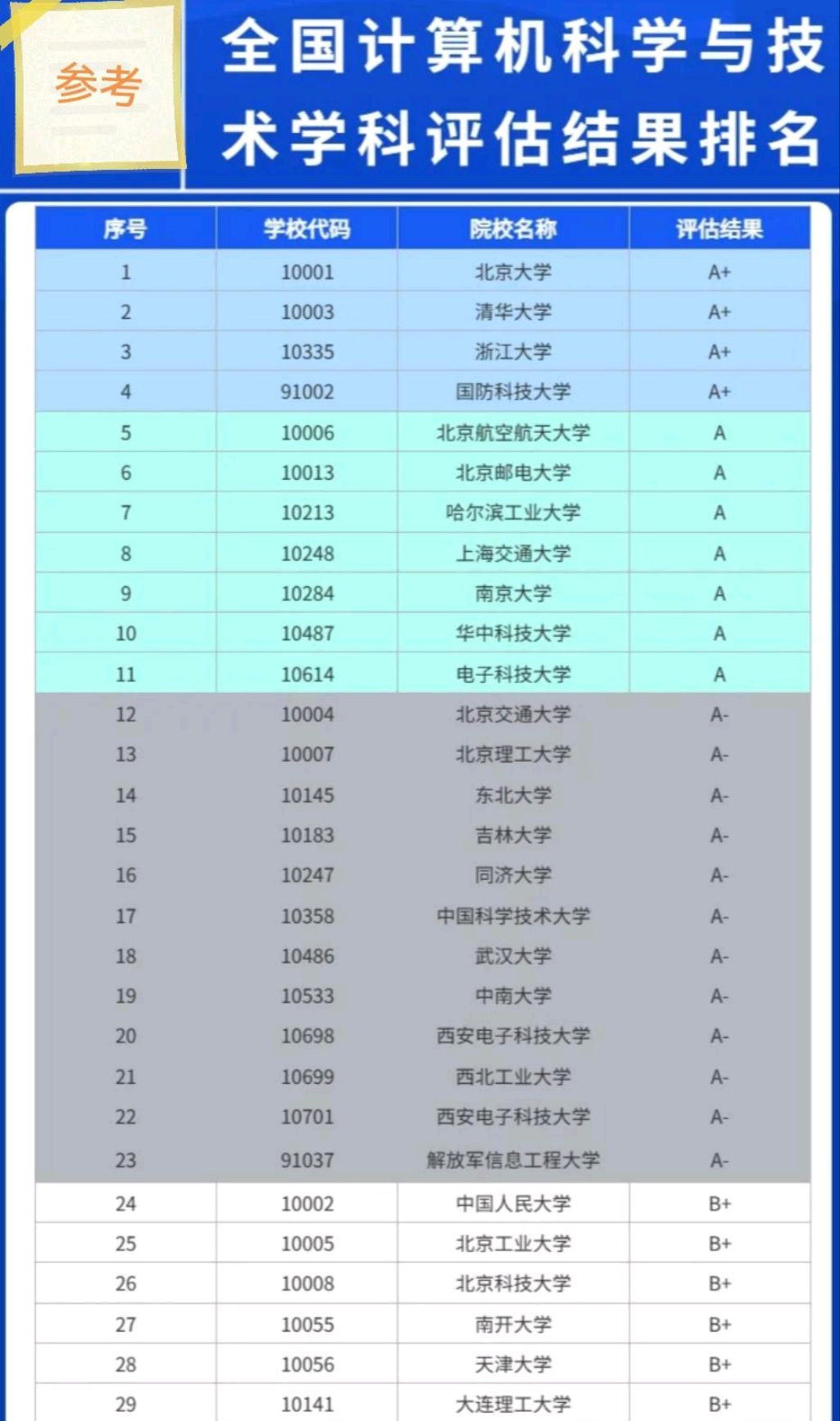 计算机专业评估排名