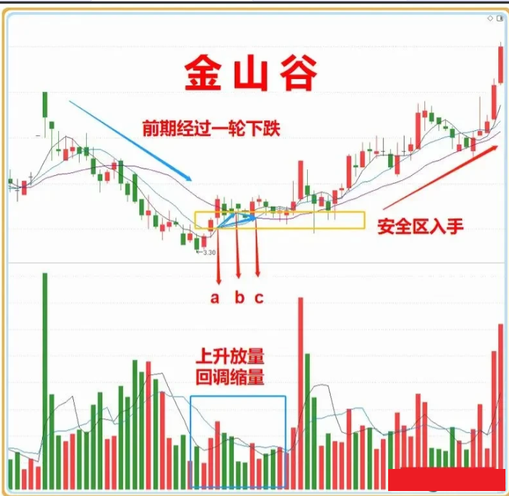 金山谷技术形态图片