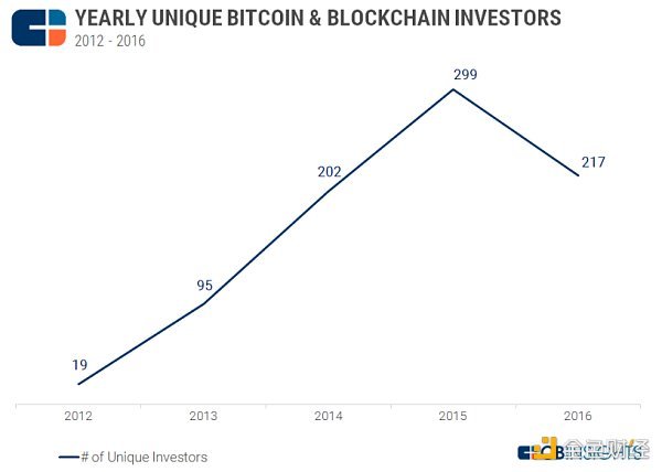 10 年回溯 Crypto 投融资演化史